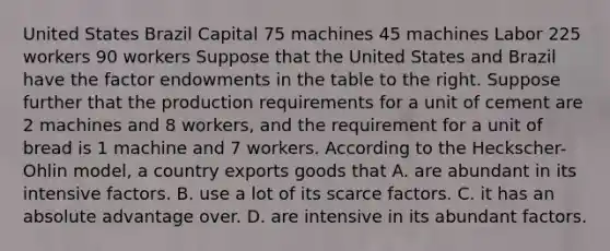 United States Brazil Capital 75 machines 45 machines Labor 225 workers 90 workers Suppose that the United States and Brazil have the factor endowments in the table to the right. Suppose further that the production requirements for a unit of cement are 2 machines and 8 ​workers, and the requirement for a unit of bread is 1 machine and 7 workers. According to the​ Heckscher-Ohlin model, a country exports goods that A. are abundant in its intensive factors. B. use a lot of its scarce factors. C. it has an absolute advantage over. D. are intensive in its abundant factors.