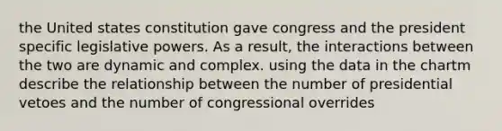 the United states constitution gave congress and the president specific legislative powers. As a result, the interactions between the two are dynamic and complex. using the data in the chartm describe the relationship between the number of presidential vetoes and the number of congressional overrides