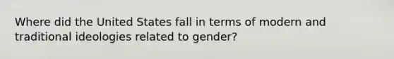 Where did the United States fall in terms of modern and traditional ideologies related to gender?