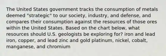 The United States government tracks the consumption of metals deemed "strategic" to our society, industry, and defense, and compares their consumption against the resources of those ores within the United States. Based on the chart below, what resources should U.S. geologists be exploring for? iron and lead iron, copper, and lead zinc and gold platinum, nickel, cobalt, manganese, and chromium