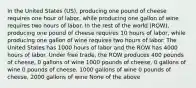 In the United States (US), producing one pound of cheese requires one hour of labor, while producing one gallon of wine requires two hours of labor. In the rest of the world (ROW), producing one pound of cheese requires 10 hours of labor, while producing one gallon of wine requires two hours of labor. The United States has 1000 hours of labor and the ROW has 4000 hours of labor. Under free trade, the ROW produces 400 pounds of cheese, 0 gallons of wine 1000 pounds of cheese, 0 gallons of wine 0 pounds of cheese, 1000 gallons of wine 0 pounds of cheese, 2000 gallons of wine None of the above