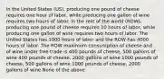 In the United States (US), producing one pound of cheese requires one hour of labor, while producing one gallon of wine requires two hours of labor. In the rest of the world (ROW), producing one pound of cheese requires 10 hours of labor, while producing one gallon of wine requires two hours of labor. The United States has 1000 hours of labor and the ROW has 4000 hours of labor. The ROW maximum consumption of cheese and of wine under free trade is 400 pounds of cheese, 500 gallons of wine 400 pounds of cheese, 2000 gallons of wine 1000 pounds of cheese, 500 gallons of wine 1000 pounds of cheese, 2000 gallons of wine None of the above