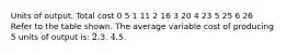 Units of output. Total cost 0 5 1 11 2 16 3 20 4 23 5 25 6 26 Refer to the table shown. The average variable cost of producing 5 units of output is: 2.3. 4.5.