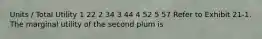 Units / Total Utility 1 22 2 34 3 44 4 52 5 57 Refer to Exhibit 21-1. The marginal utility of the second plum is