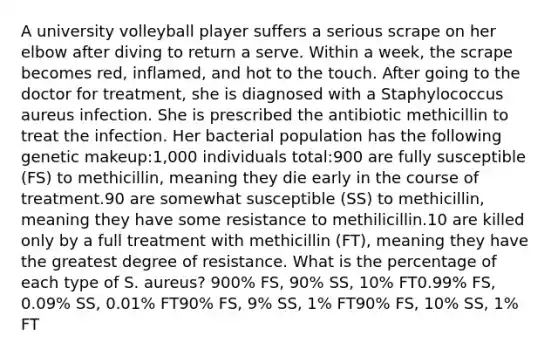 A university volleyball player suffers a serious scrape on her elbow after diving to return a serve. Within a week, the scrape becomes red, inflamed, and hot to the touch. After going to the doctor for treatment, she is diagnosed with a Staphylococcus aureus infection. She is prescribed the antibiotic methicillin to treat the infection. Her bacterial population has the following genetic makeup:1,000 individuals total:900 are fully susceptible (FS) to methicillin, meaning they die early in the course of treatment.90 are somewhat susceptible (SS) to methicillin, meaning they have some resistance to methilicillin.10 are killed only by a full treatment with methicillin (FT), meaning they have the greatest degree of resistance. What is the percentage of each type of S. aureus? 900% FS, 90% SS, 10% FT0.99% FS, 0.09% SS, 0.01% FT90% FS, 9% SS, 1% FT90% FS, 10% SS, 1% FT