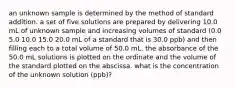 an unknown sample is determined by the method of standard addition. a set of five solutions are prepared by delivering 10.0 mL of unknown sample and increasing volumes of standard (0.0 5.0 10.0 15.0 20.0 mL of a standard that is 30.0 ppb) and then filling each to a total volume of 50.0 mL. the absorbance of the 50.0 mL solutions is plotted on the ordinate and the volume of the standard plotted on the abscissa. what is the concentration of the unknown solution (ppb)?