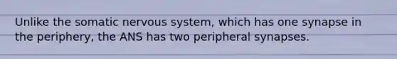 Unlike the somatic nervous system, which has one synapse in the periphery, the ANS has two peripheral synapses.