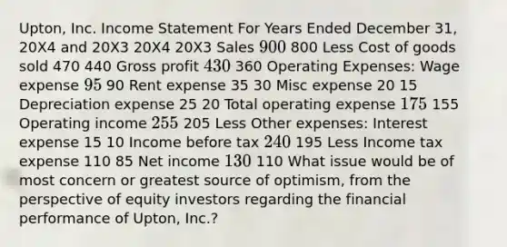 Upton, Inc. Income Statement For Years Ended December 31, 20X4 and 20X3 20X4 20X3 Sales 900 800 Less Cost of goods sold 470 440 Gross profit 430 360 Operating Expenses: Wage expense 95 90 Rent expense 35 30 Misc expense 20 15 Depreciation expense 25 20 Total operating expense 175 155 Operating income 255 205 Less Other expenses: Interest expense 15 10 Income before tax 240 195 Less Income tax expense 110 85 Net income 130 110 What issue would be of most concern or greatest source of optimism, from the perspective of equity investors regarding the financial performance of Upton, Inc.?