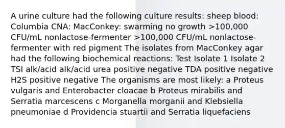 A urine culture had the following culture results: sheep blood: Columbia CNA: MacConkey: swarming no growth >100,000 CFU/mL nonlactose-fermenter >100,000 CFU/mL nonlactose-fermenter with red pigment The isolates from MacConkey agar had the following biochemical reactions: Test Isolate 1 Isolate 2 TSI alk/acid alk/acid urea positive negative TDA positive negative H2S positive negative The organisms are most likely: a Proteus vulgaris and Enterobacter cloacae b Proteus mirabilis and Serratia marcescens c Morganella morganii and Klebsiella pneumoniae d Providencia stuartii and Serratia liquefaciens