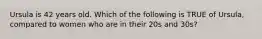 Ursula is 42 years old. Which of the following is TRUE of Ursula, compared to women who are in their 20s and 30s?