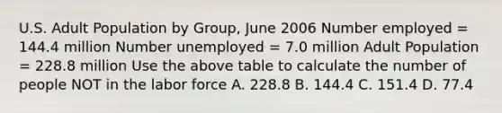 U.S. Adult Population by Group, June 2006 Number employed = 144.4 million Number unemployed = 7.0 million Adult Population = 228.8 million Use the above table to calculate the number of people NOT in the labor force A. 228.8 B. 144.4 C. 151.4 D. 77.4