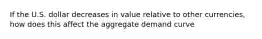 If the U.S. dollar decreases in value relative to other currencies, how does this affect the aggregate demand curve