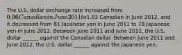 The U.S. dollar exchange rate increased from ​0.96 Canadian in June 2011 to ​1.03 Canadian in June 2012​, and it decreased from 81 Japanese yen in June 2011 to 78 Japanese yen in June 2012. Between June 2011 and June 2012​, the U.S. dollar​ ______ against the Canadian dollar. Between June 2011 and June 2012​, the U.S. dollar​ ______ against the Japanese yen.