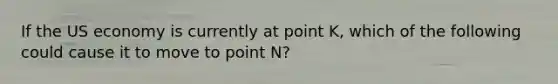 If the US economy is currently at point K, which of the following could cause it to move to point N?