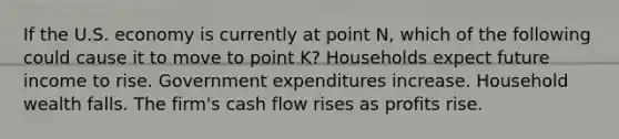 If the U.S. economy is currently at point N, which of the following could cause it to move to point K? Households expect future income to rise. Government expenditures increase. Household wealth falls. The firm's cash flow rises as profits rise.