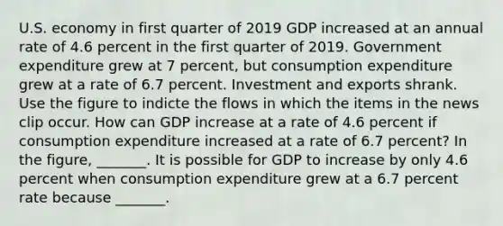 U.S. economy in first quarter of 2019 GDP increased at an annual rate of 4.6 percent in the first quarter of 2019. Government expenditure grew at 7​ percent, but consumption expenditure grew at a rate of 6.7 percent. Investment and exports shrank. Use the figure to indicte the flows in which the items in the news clip occur. How can GDP increase at a rate of 4.6 percent if consumption expenditure increased at a rate of 6.7​ percent? In the​ figure, _______. It is possible for GDP to increase by only 4.6 percent when consumption expenditure grew at a 6.7 percent rate because​ _______.