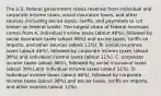 The U.S. federal government raises revenue from individual and corporate income​ taxes, social insurance​ taxes, and other sources​ (including excise​ taxes, tariffs, and payments to cut timber on federal​ lands). The largest share of federal revenues comes from A. individual income taxes​ (about 46%), followed by social insurance taxes​ (about 38%) and excise​ taxes, tariffs on​ imports, and other sources​ (about ​11%). B. social insurance taxes​ (about 46%), followed by corporate income taxes​ (about 38%) and individual income taxes​ (about ​11%). C. corporate income taxes​ (about 46%), followed by social insurance taxes​ (about 38%) and individual income taxes​ (about ​11%). D. individual income taxes​ (about 46%), followed by corporate income taxes​ (about 38%) and excise​ taxes, tariffs on​ imports, and other sources​ (about ​11%).