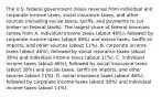 The U.S. federal government raises revenue from individual and corporate income​ taxes, social insurance​ taxes, and other sources​ (including excise​ taxes, tariffs, and payments to cut timber on federal​ lands). The largest share of federal revenues comes from A. individual income taxes​ (about 46%), followed by corporate income taxes​ (about 38%) and excise​ taxes, tariffs on​ imports, and other sources​ (about ​11%). B. corporate income taxes​ (about 46%), followed by social insurance taxes​ (about 38%) and individual income taxes​ (about ​11%). C. individual income taxes​ (about 46%), followed by social insurance taxes​ (about 38%) and excise​ taxes, tariffs on​ imports, and other sources​ (about ​11%). D. social insurance taxes​ (about 46%), followed by corporate income taxes​ (about 38%) and individual income taxes​ (about ​11%).