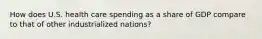 How does U.S. health care spending as a share of GDP compare to that of other industrialized nations?