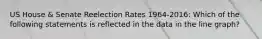 US House & Senate Reelection Rates 1964-2016: Which of the following statements is reflected in the data in the line graph?