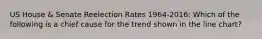 US House & Senate Reelection Rates 1964-2016: Which of the following is a chief cause for the trend shown in the line chart?