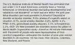 The U.S. National Institute of Mental Health has estimated that just under 1 in 5 adult Americans currently have a "mental, behavioral, or emotional disorder (excluding developmental and substance use disorders)" or have had one within the past year. What disorders are most prevalent in America? Depressive disorder or bipolar disorder- 9.3%, phobia of a specific object or situation- 8.7%, social anxiety disorder- 6.8%, ADHD- 4.1%, PTSD- 3.5%, generalized anxiety disorder- 3.1%, schizophrenia- 1.1%, OCD- 1% How prevalent are disorders across the globe? A World Health Organization study—based on 90-minute interviews with thousands of people who were representative of their country's population—estimated the number of prior-year mental disorders in 28 countries. US has most, then Ukraine, Colombia, New Zealand, and France.