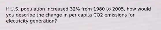 If U.S. population increased 32% from 1980 to 2005, how would you describe the change in per capita CO2 emissions for electricity generation?