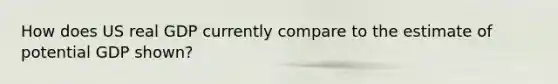 How does US real GDP currently compare to the estimate of potential GDP shown?