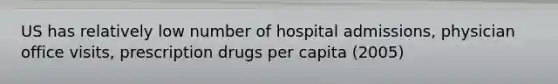 US has relatively low number of hospital admissions, physician office visits, prescription drugs per capita (2005)