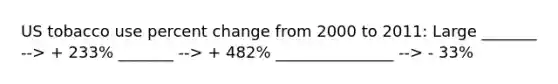 US tobacco use percent change from 2000 to 2011: Large _______ --> + 233% _______ --> + 482% _______________ --> - 33%