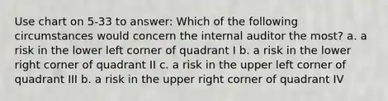 Use chart on 5-33 to answer: Which of the following circumstances would concern the internal auditor the most? a. a risk in the lower left corner of quadrant I b. a risk in the lower right corner of quadrant II c. a risk in the upper left corner of quadrant III b. a risk in the upper right corner of quadrant IV