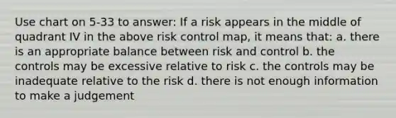 Use chart on 5-33 to answer: If a risk appears in the middle of quadrant IV in the above risk control map, it means that: a. there is an appropriate balance between risk and control b. the controls may be excessive relative to risk c. the controls may be inadequate relative to the risk d. there is not enough information to make a judgement