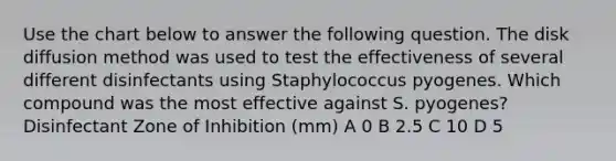 Use the chart below to answer the following question. The disk diffusion method was used to test the effectiveness of several different disinfectants using Staphylococcus pyogenes. Which compound was the most effective against S. pyogenes? Disinfectant Zone of Inhibition (mm) A 0 B 2.5 C 10 D 5