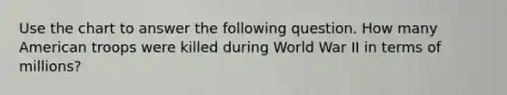 Use the chart to answer the following question. How many American troops were killed during World War II in terms of millions?