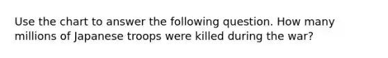 Use the chart to answer the following question. How many millions of Japanese troops were killed during the war?