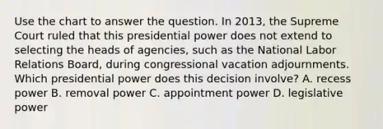 Use the chart to answer the question. In 2013, the Supreme Court ruled that this presidential power does not extend to selecting the heads of agencies, such as the National Labor Relations Board, during congressional vacation adjournments. Which presidential power does this decision involve? A. recess power B. removal power C. appointment power D. legislative power