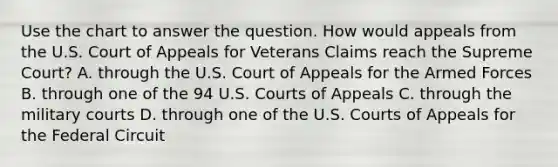 Use the chart to answer the question. How would appeals from the U.S. Court of Appeals for Veterans Claims reach the Supreme Court? A. through the U.S. Court of Appeals for the Armed Forces B. through one of the 94 U.S. Courts of Appeals C. through the military courts D. through one of the U.S. Courts of Appeals for the Federal Circuit