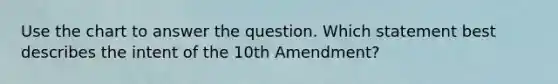 Use the chart to answer the question. Which statement best describes the intent of the 10th Amendment?