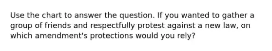 Use the chart to answer the question. If you wanted to gather a group of friends and respectfully protest against a new law, on which amendment's protections would you rely?