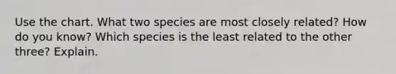 Use the chart. What two species are most closely related? How do you know? Which species is the least related to the other three? Explain.