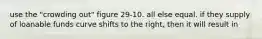 use the "crowding out" figure 29-10. all else equal. if they supply of loanable funds curve shifts to the right, then it will result in