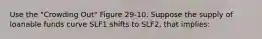 Use the "Crowding Out" Figure 29-10. Suppose the supply of loanable funds curve SLF1 shifts to SLF2, that implies: