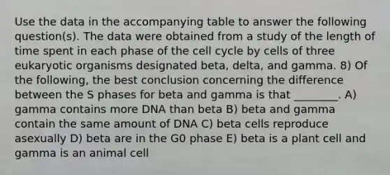 Use the data in the accompanying table to answer the following question(s). The data were obtained from a study of the length of time spent in each phase of the cell cycle by cells of three eukaryotic organisms designated beta, delta, and gamma. 8) Of the following, the best conclusion concerning the difference between the S phases for beta and gamma is that ________. A) gamma contains more DNA than beta B) beta and gamma contain the same amount of DNA C) beta cells reproduce asexually D) beta are in the G0 phase E) beta is a plant cell and gamma is an animal cell