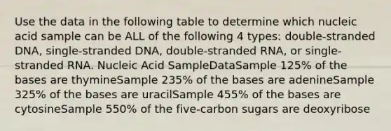 Use the data in the following table to determine which nucleic acid sample can be ALL of the following 4 types: double-stranded DNA, single-stranded DNA, double-stranded RNA, or single-stranded RNA. Nucleic Acid SampleDataSample 125% of the bases are thymineSample 235% of the bases are adenineSample 325% of the bases are uracilSample 455% of the bases are cytosineSample 550% of the five-carbon sugars are deoxyribose