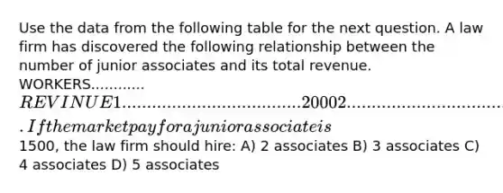 Use the data from the following table for the next question. A law firm has discovered the following relationship between the number of junior associates and its total revenue. WORKERS............REVINUE 1....................................2000 2...................................3800 3...................................5400 4...................................6800 5...................................8000 Refer to the data. If the market pay for a junior associate is1500, the law firm should hire: A) 2 associates B) 3 associates C) 4 associates D) 5 associates