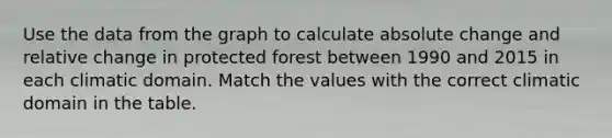 Use the data from the graph to calculate absolute change and relative change in protected forest between 1990 and 2015 in each climatic domain. Match the values with the correct climatic domain in the table.