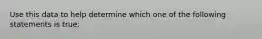 Use this data to help determine which one of the following statements is​ true: