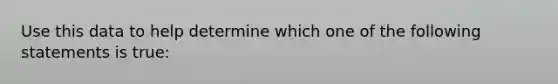 Use this data to help determine which one of the following statements is​ true: