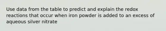 Use data from the table to predict and explain the redox reactions that occur when iron powder is added to an excess of aqueous silver nitrate