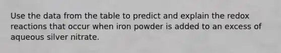 Use the data from the table to predict and explain the redox reactions that occur when iron powder is added to an excess of aqueous silver nitrate.